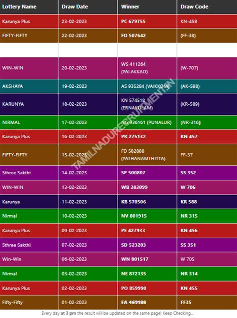 Kerala Lottery Weekly Chart 2023 .